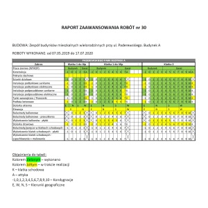 Raport zaawansowania prac